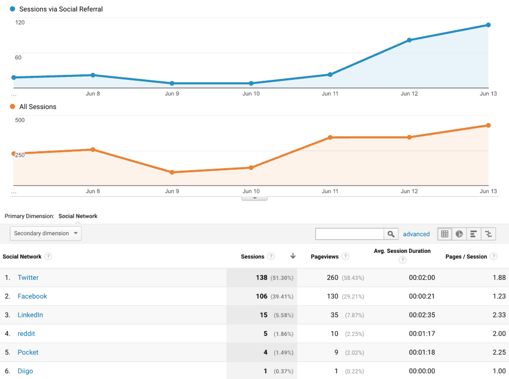 the-9-social-media-analytics-tools-your-agency-needs-in-2018-google-analytics-1