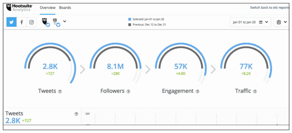 the-9-social-media-analytics-tools-your-agency-needs-in-2018-hootsuite-1